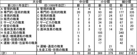 職業有哪些|職業分類表